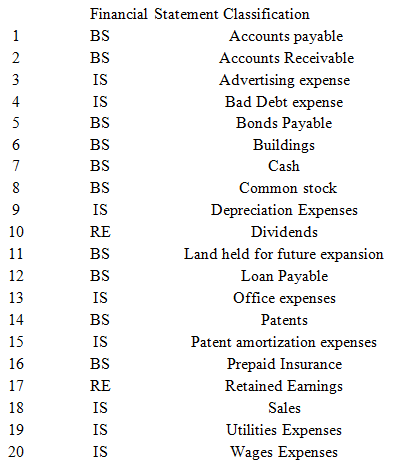 (Solved) - Financial Statement Classification Potential stockholders ...