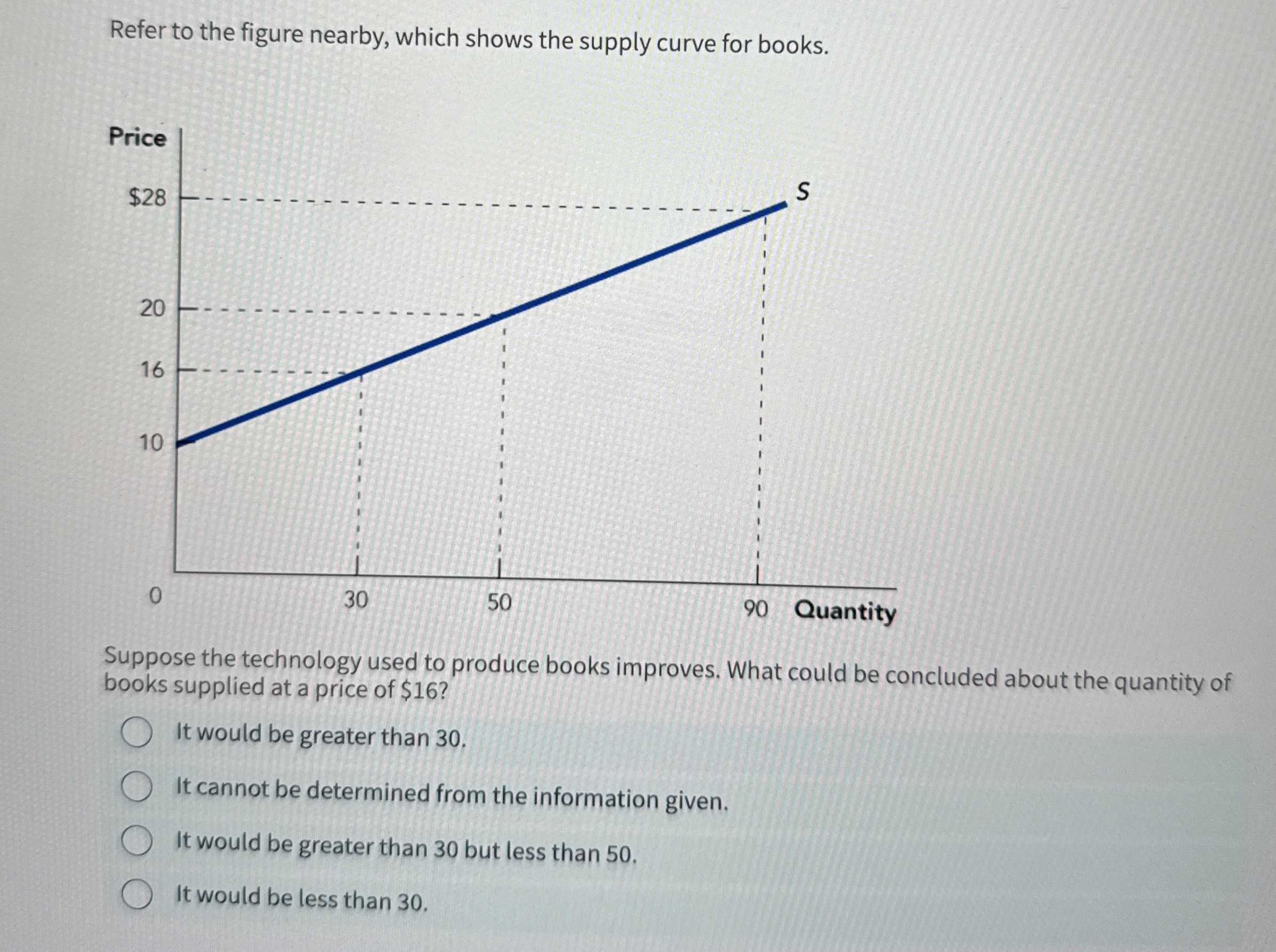 Solved Refer to the figure nearby, which shows the supply | Chegg.com