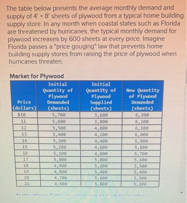 Solved The table below presents the average monthly demand