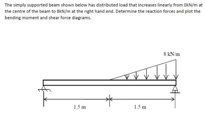Solved The simply supported beam shown below has distributed | Chegg.com