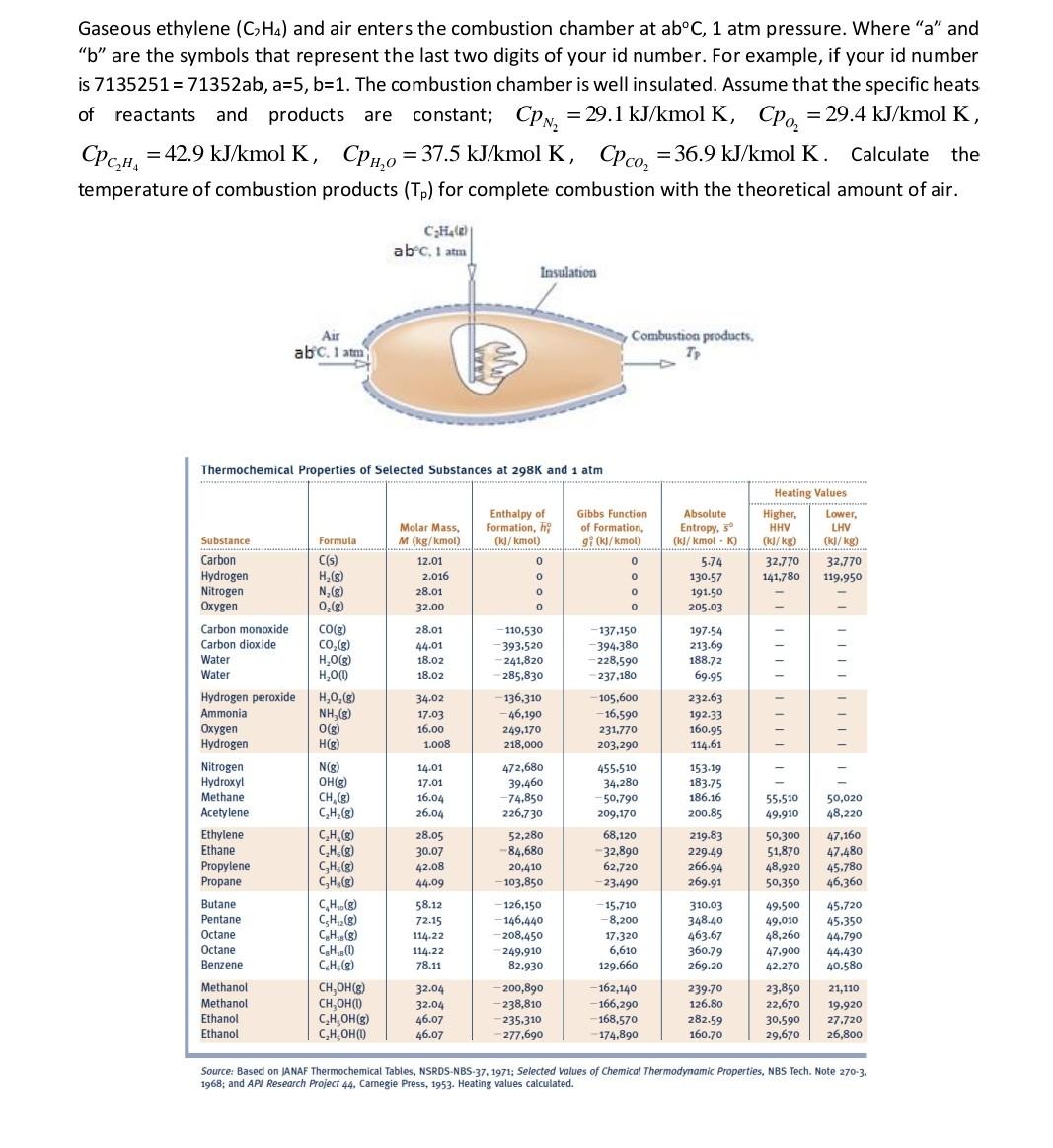 Gaseous ethylene (C2H4) and air enters the combustion