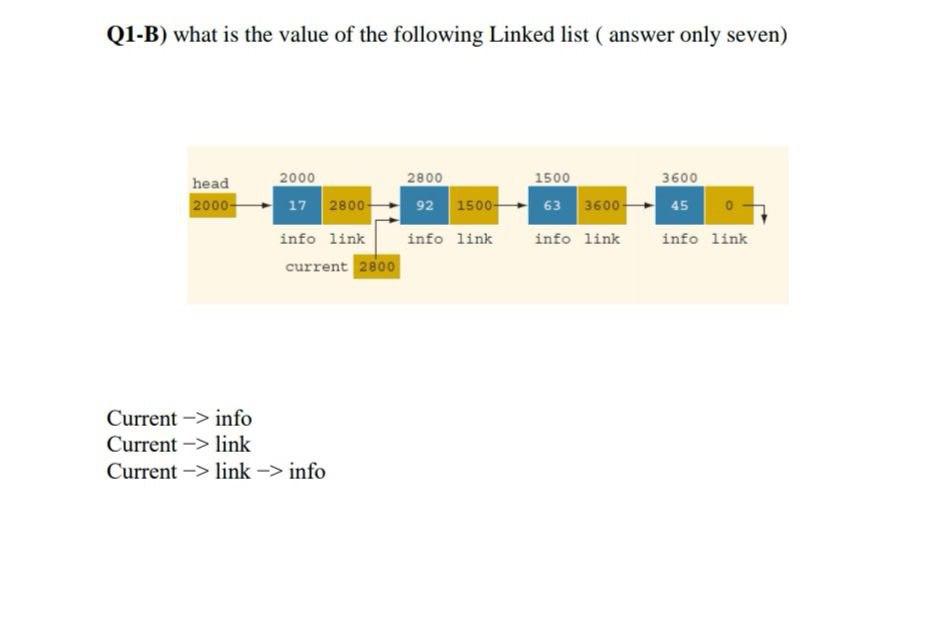 Solved Q1 B What Is The Value Of The Following Linked Li Chegg Com