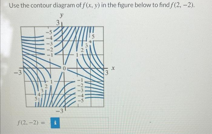 Solved Use the contour diagram of f(x,y) in the figure below | Chegg.com