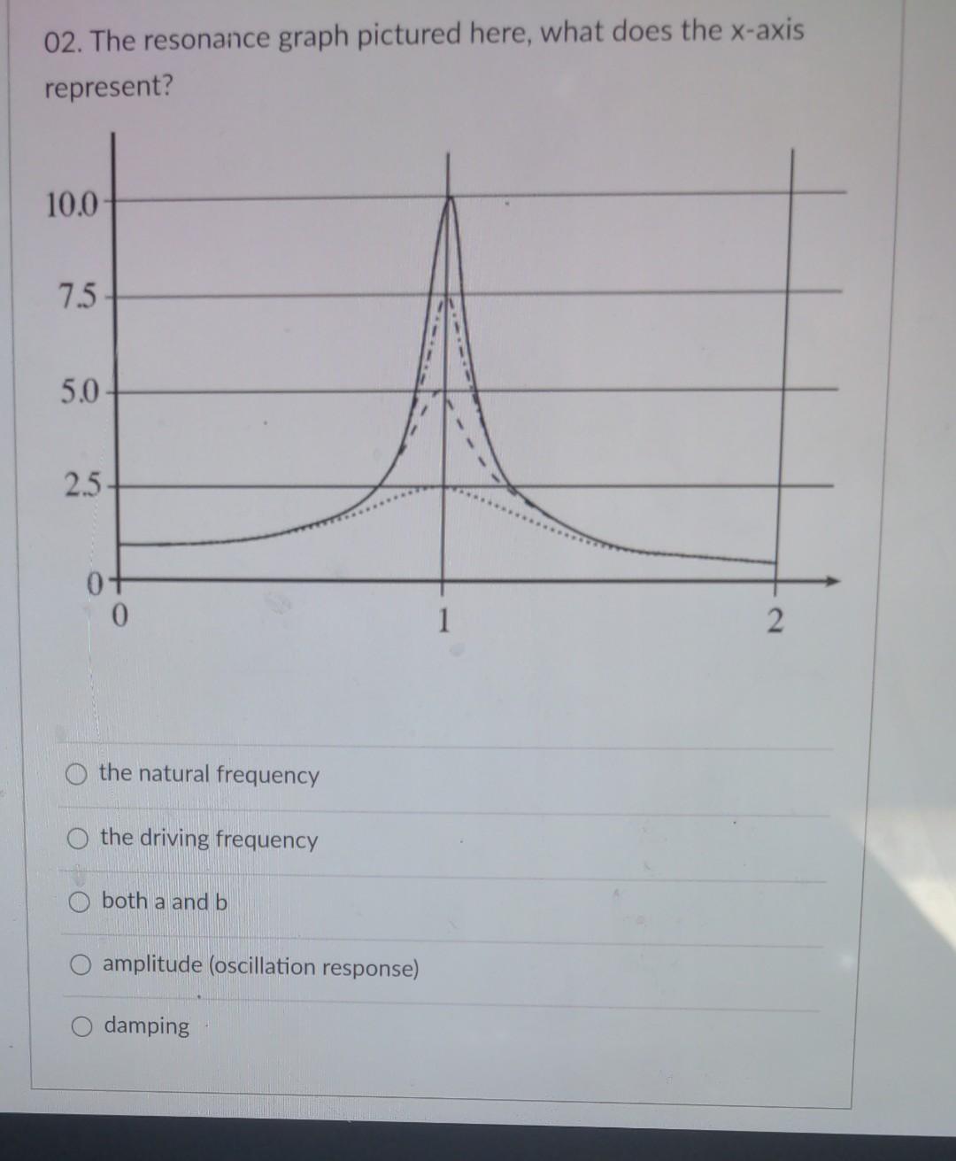 Solved 02. The resonance graph pictured here, what does the | Chegg.com