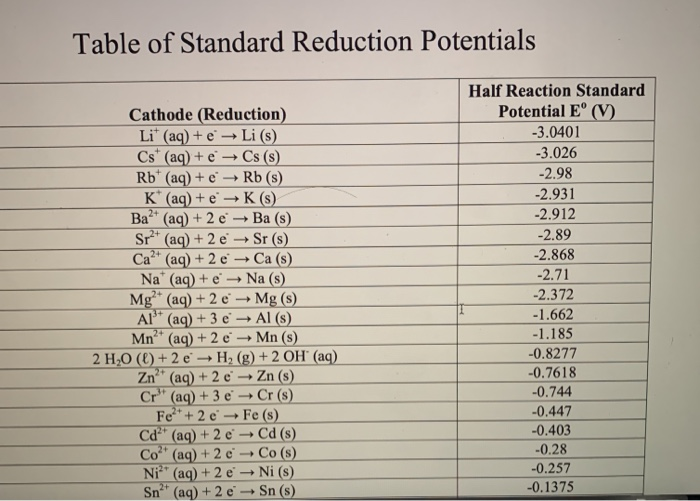 Solved Use the standard reduction potentials located in the
