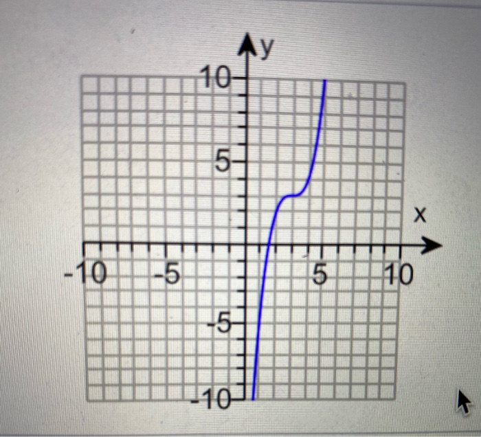 Solved The graph to the right is the result of applying a | Chegg.com