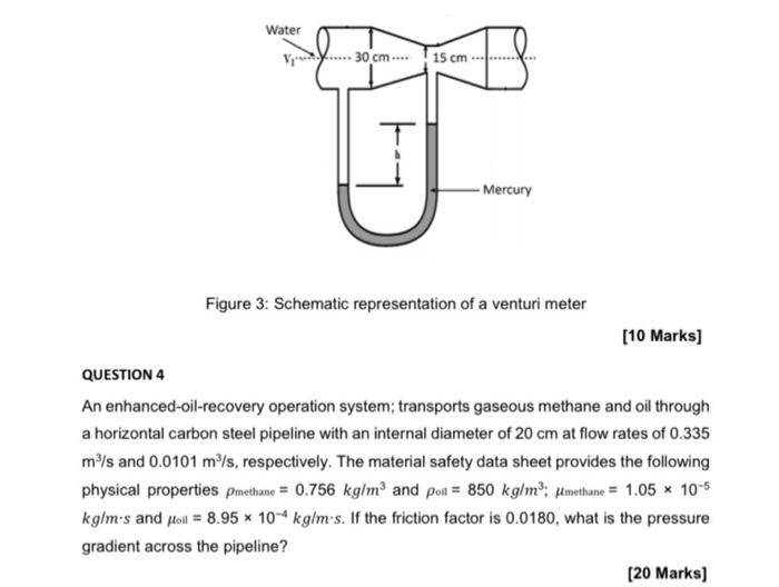 Solved Figure 3: Schematic representation of a venturi meter | Chegg.com