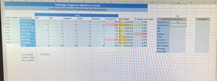 13-the-department-summary-table-should-look-up-the-chegg