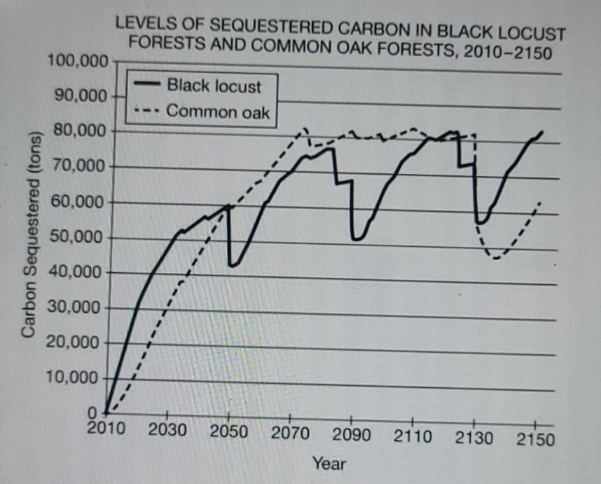 Solved LEVELS OF SEQUESTERED CARBON IN BLACK LOCUST FORESTS | Chegg.com