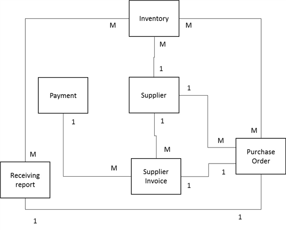 Solved: Chapter 9 Problem 17P Solution | Accounting Information Systems ...