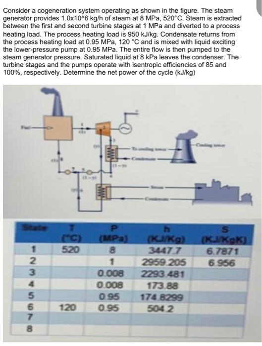 Solved Consider a cogeneration system operating as shown in | Chegg.com