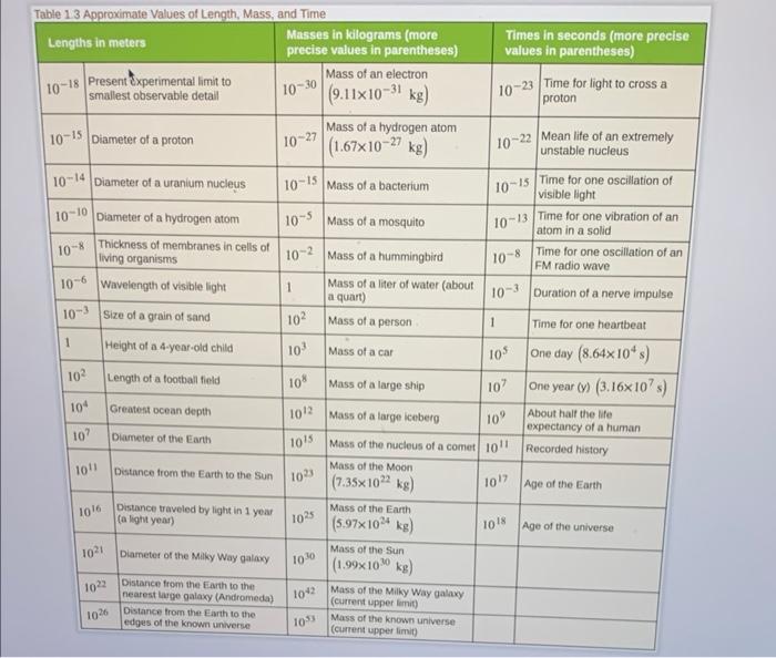 Solved Use the approximate values from this table to solve | Chegg.com