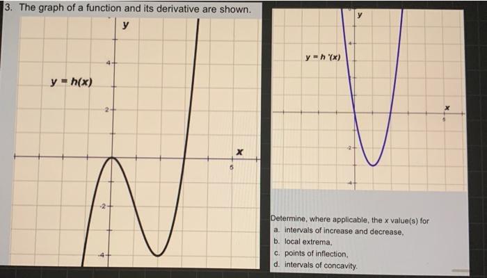 Solved 3. The graph of a function and its derivative are | Chegg.com