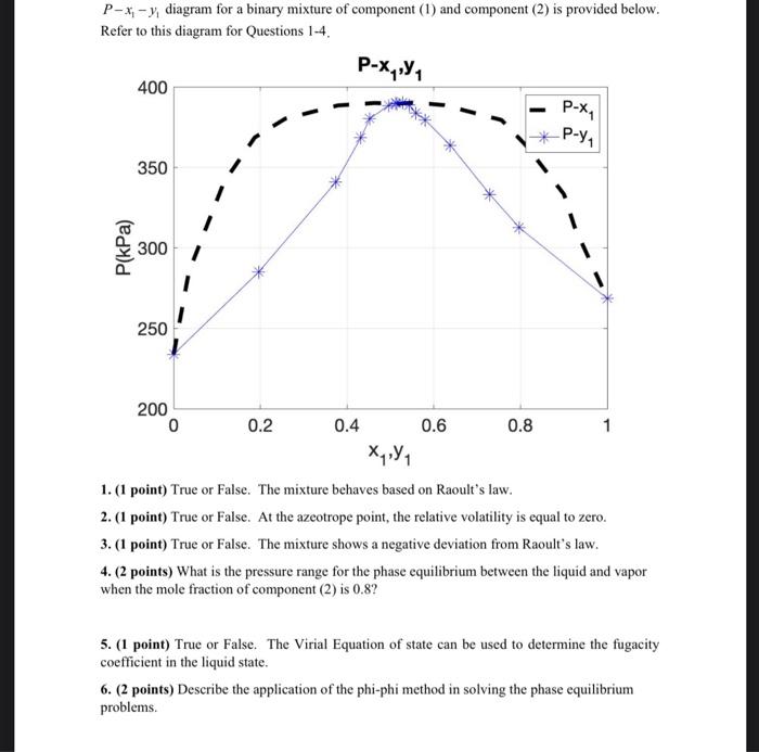 Solved P-X-y, diagram for a binary mixture of component (1) | Chegg.com