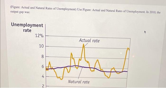 Solved (Figure: Actual and Natural Rates of Unemployment) | Chegg.com
