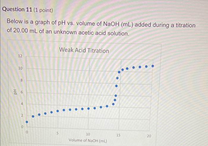 solved-below-is-a-graph-of-ph-vs-volume-of-naoh-ml-added-chegg