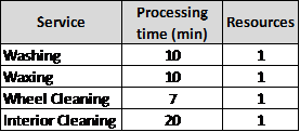 Solved: (Car Wash Supply Process) CC Car Wash specializes in ca