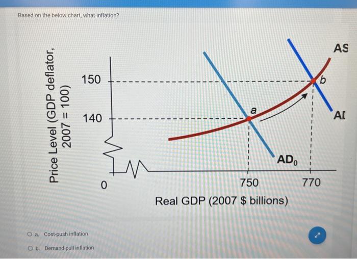 Solved Based on the below chart, what inflation? Real GDP | Chegg.com