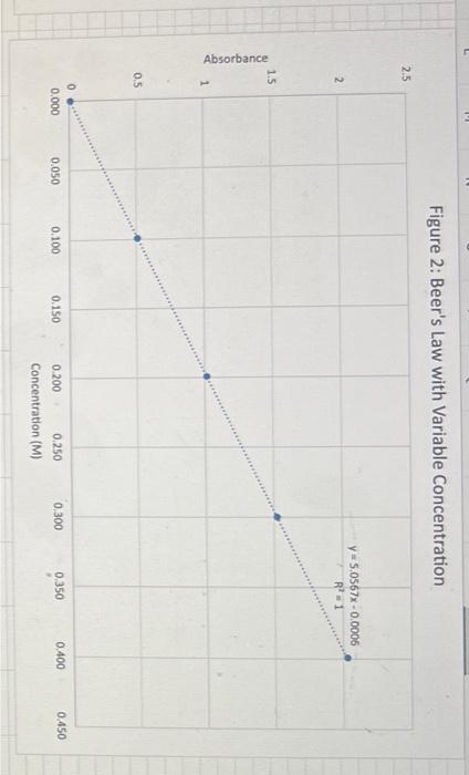 Discussion Questions: 1. Do your linear graphs in | Chegg.com
