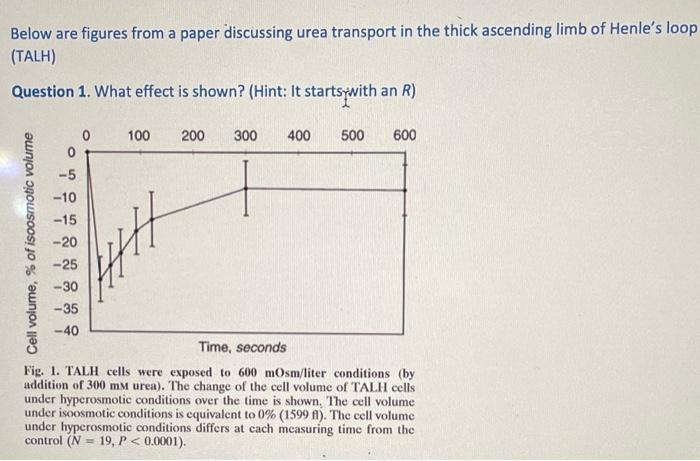 Below are figures from a paper discussing urea | Chegg.com