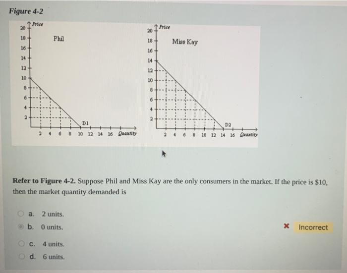 Solved Figure 4-2 20 1 Price Price 20 18+ Phil 18+ Miss Kay | Chegg.com