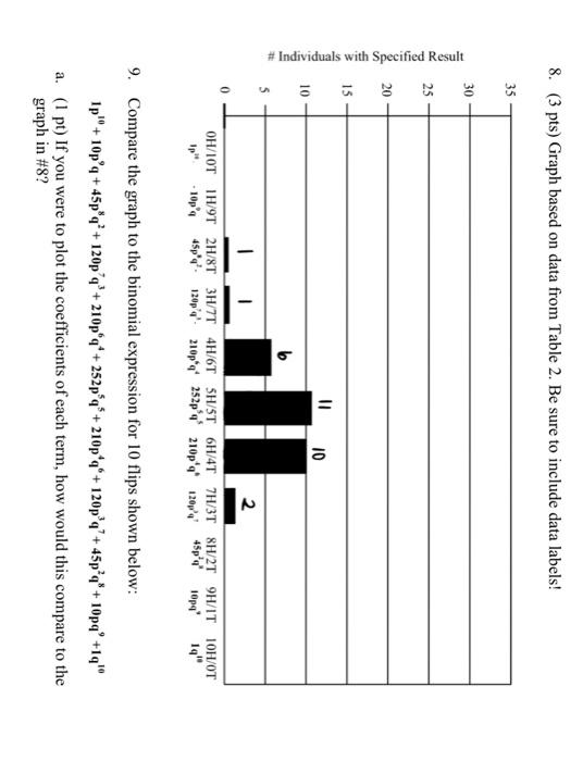 8. (3 pts) Graph based on data from Table 2. Be sure | Chegg.com