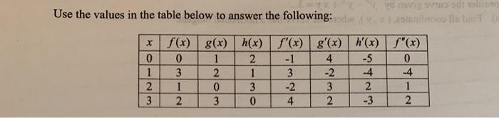 Solved Use the values in the table below to answer the | Chegg.com