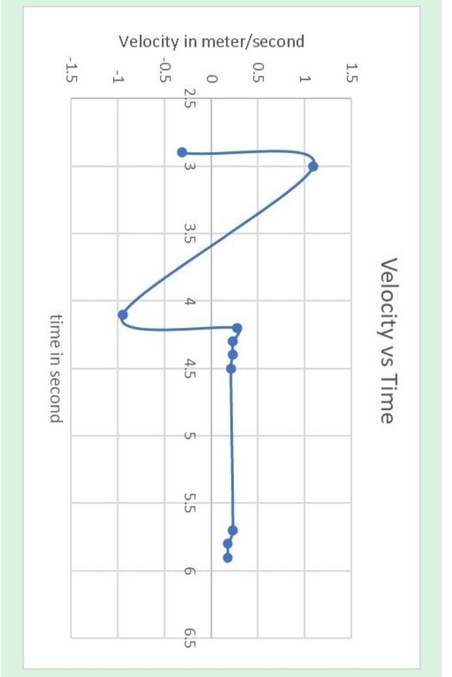 Solved Position vs Time TIme in seconds Velocity vs | Chegg.com