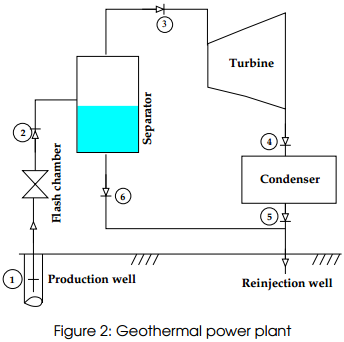 Solved The schematic of a single-ﬂash geothermal power plant | Chegg.com