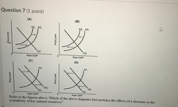 solved a decrease in resource prices will:decrease ... Solved Question 7 (1 point) (A) (B) AS, AS AS, ņ AD Real GDP | Chegg.com