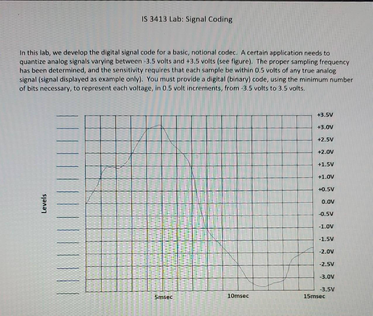 In this lab, we develop the digital signal code for a | Chegg.com