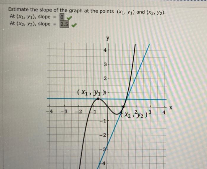 Estimate the slope of the graph at the points (x1, y1) and (x2, Y2).
At (x1, y1), slope
0
At (x2, y2), slope
=2.5
-4
-3 -2
1
