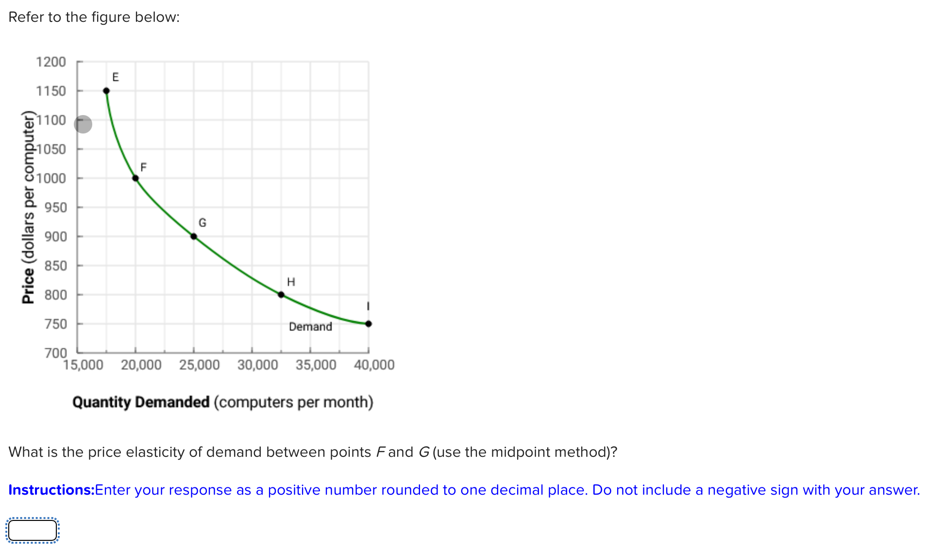 Solved Refer to the figure below:Quantity Demanded | Chegg.com