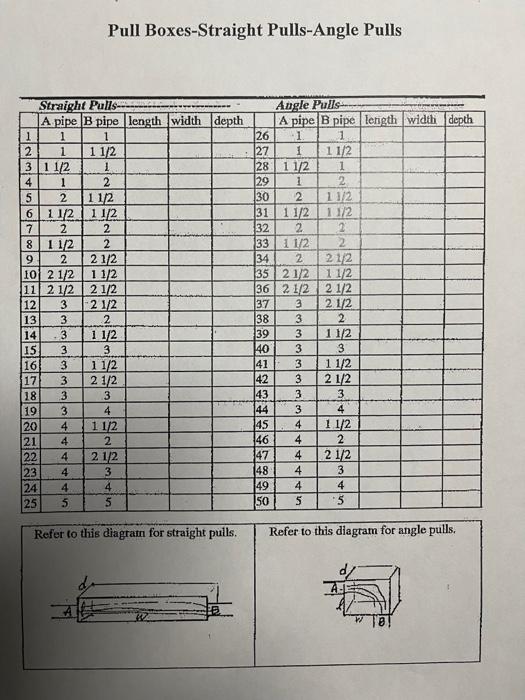 Pull Boxes-Straight Pulls-Angle Pulls 112 112 112 1 | Chegg.com
