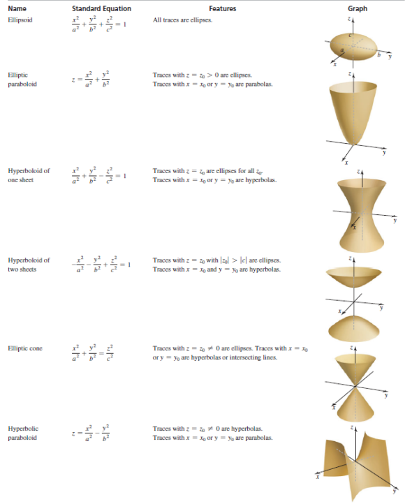 Solved: Solids of revolution Which of the quadric surfaces in T ...