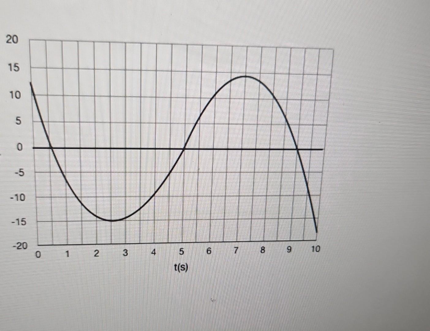 Solved 16. A snail has the position vs time graph seen to