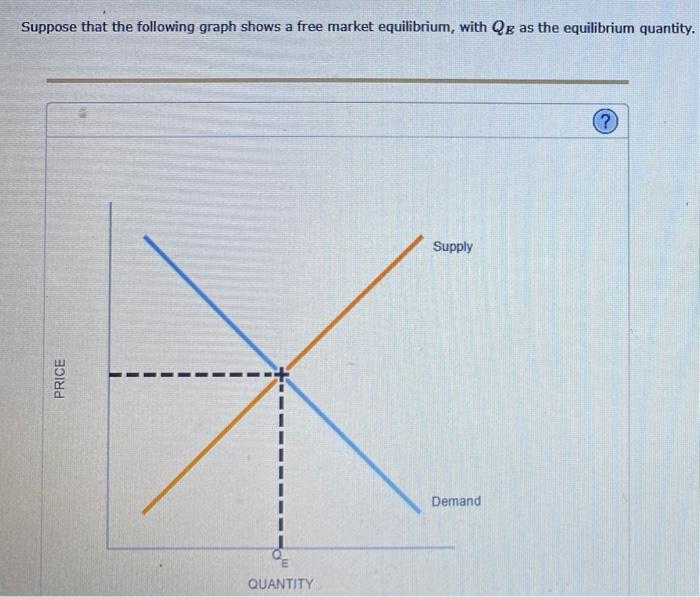 Solved Suppose that the following graph shows a free market | Chegg.com