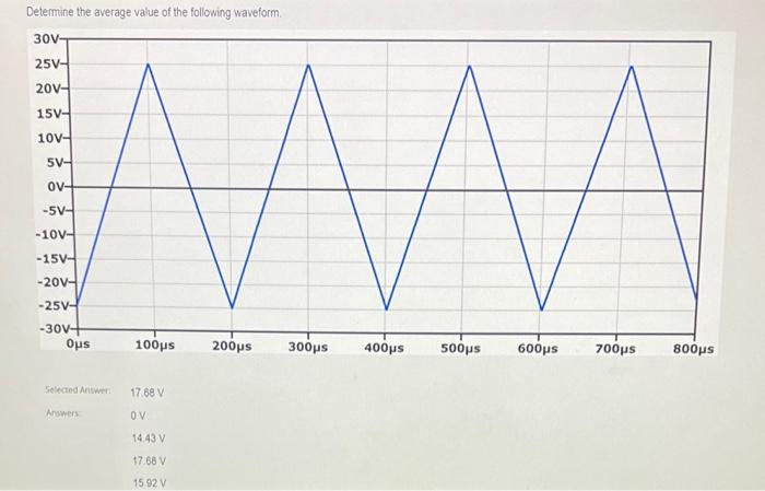 Determine the average value of the following waveform.