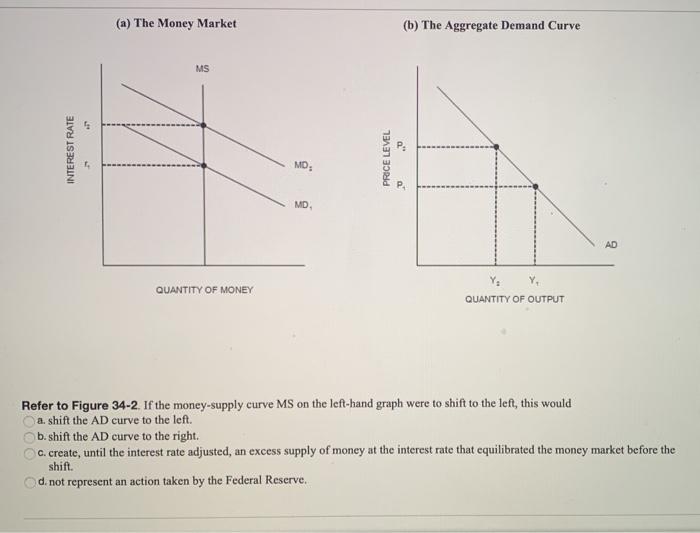 Solved (a) The Money Market (b) The Aggregate Demand Curve | Chegg.com