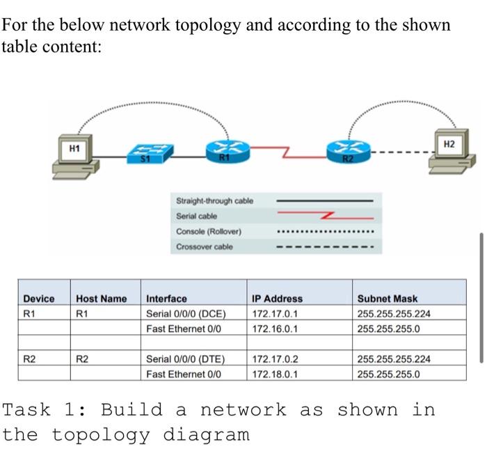 Solved For The Below Network Topology And According To Th Chegg Com