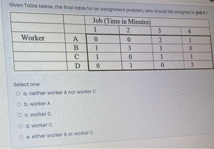 Solved Given Table below, the final table for an assignment | Chegg.com