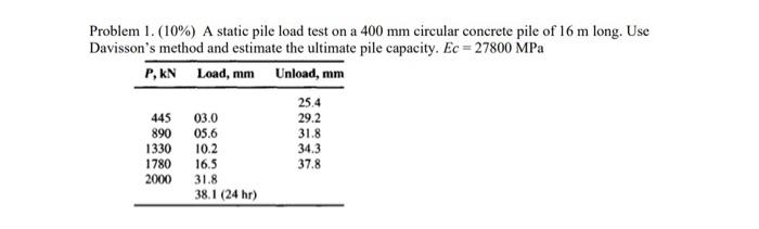 Problem 1. (10\%) A static pile load test on a \( 400 \mathrm{~mm} \) circular concrete pile of \( 16 \mathrm{~m} \) long. Us