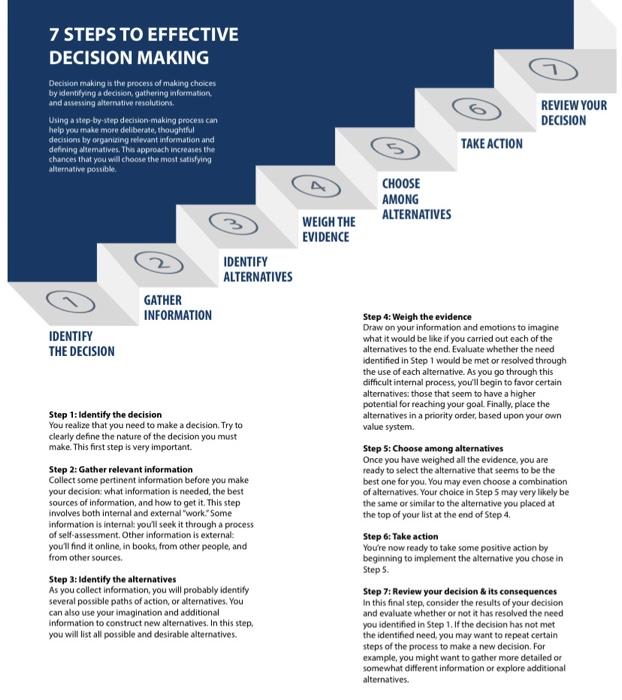 decision making process 7 steps