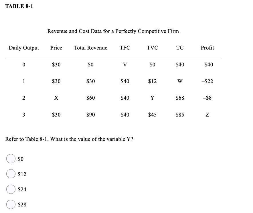 Solved TABLE 8-1Revenue and Cost Data for a Perfectly | Chegg.com