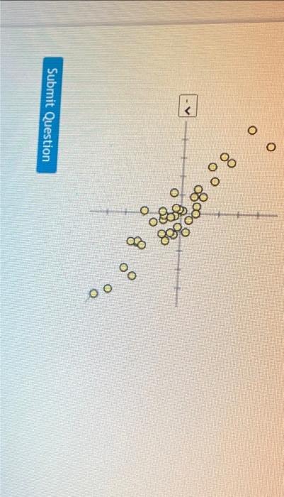Solved Match each scatterplot shown below with one of the | Chegg.com