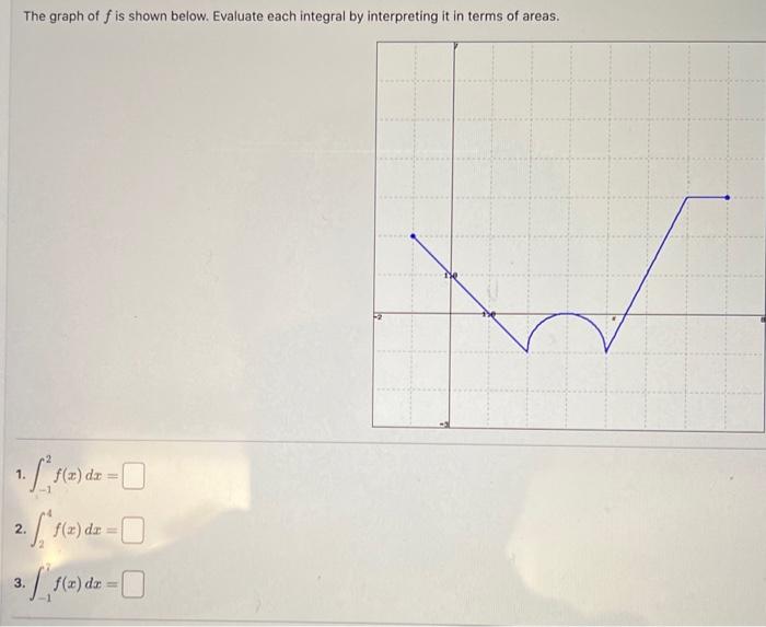 Solved The graph of f is shown below. Evaluate each integral | Chegg.com