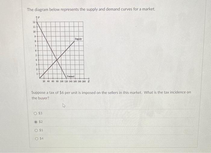 Solved The diagram below represents the supply and demand | Chegg.com