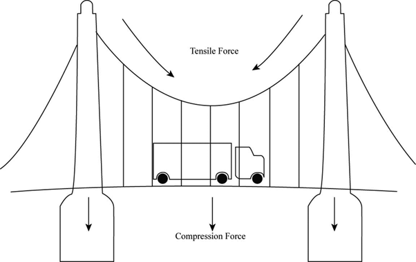 sign of compression and tension in midas civil