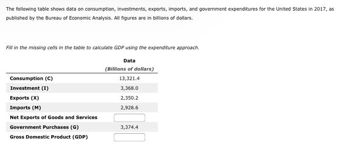 Solved The following table shows data on consumption, | Chegg.com