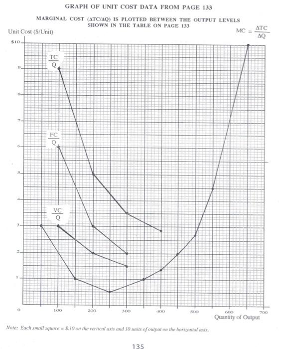 Solved GRAPH OF UNIT COST DATA FROM PAGE 133 MARGINAL COST | Chegg.com